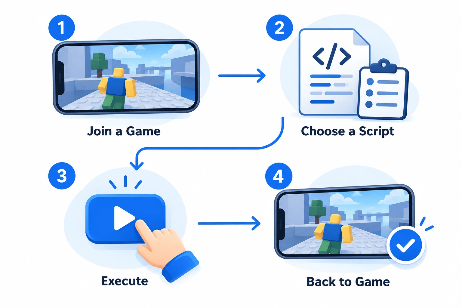 Four-step overview: Join a Game, Choose a Script, Execute, Back to Game